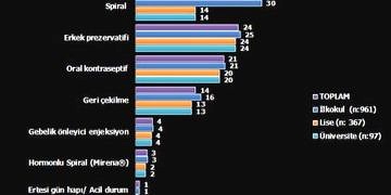Doğum kontrolü yöntemini arkadaş tavsiyesi belirliyor