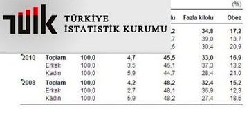 TÜİK, Türkiye sağlık raporunu açıkladı: Obezite büyük sorun