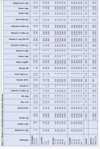 alınması gereken vitaminler,vitamin tablosu