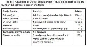 çocukluk çağı dengeli beslenme