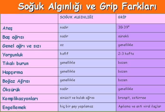 soguk algınlığı ve grip