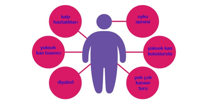 obezite nedir kimlere morbid obez denebilir tedavisi mumkun mu