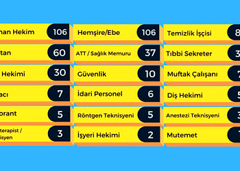 Ankara’da Covid-19 tanısı alan sağlık çalışanı sayısı 693’e yükseldi