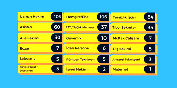 Ankara’da Covid-19 tanısı alan sağlık çalışanı sayısı 693’e yükseldi