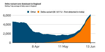 Türk Toraks Derneği Uyardı: Delta varyantı İngiltere’de vaka sayılarını %70 arttırdı!