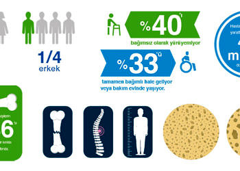 Sağlık ve ekonomi açısından önemli bir yük olan osteoporozun etkisi yaşlanmayla artıyor