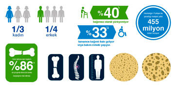 Sağlık ve ekonomi açısından önemli bir yük olan osteoporozun etkisi yaşlanmayla artıyor