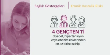 Türkiye, Genç Sağlığı Raporu’nun Sonuçları Açıklandı: İşte Gençlerin Kritik Sağlık Verileri